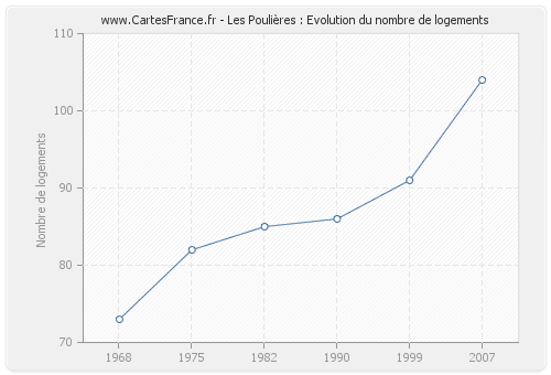 Les Poulières : Evolution du nombre de logements